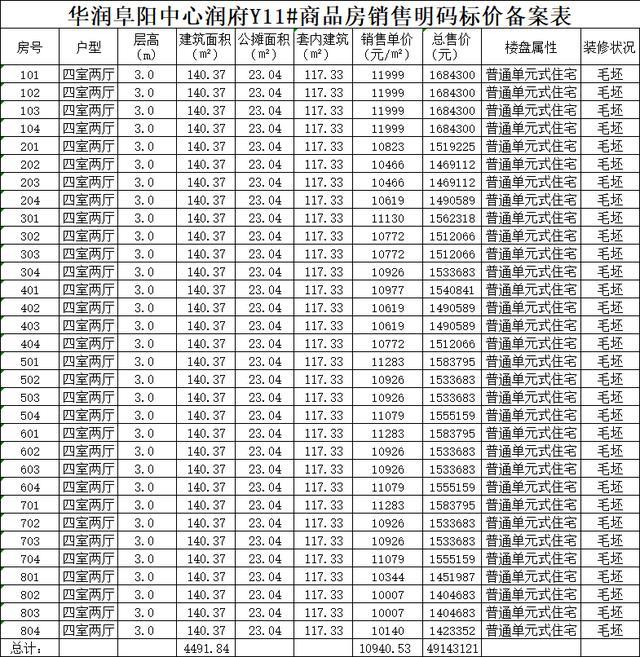 阜阳市楼价：某楼盘住宅备案均价10940元/m2，你可以接受吗？