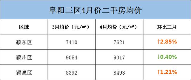 阜阳226个小区房价曝光!界首、颍上逆势上涨!有小区猛涨13万/套